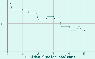 Courbe de l'humidex pour Chteaudun (28)