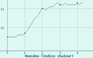 Courbe de l'humidex pour Ploumanac'h (22)