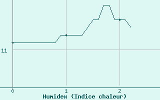 Courbe de l'humidex pour Renno (2A)