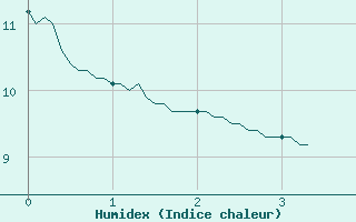 Courbe de l'humidex pour Doncourt-ls-Conflans (54)