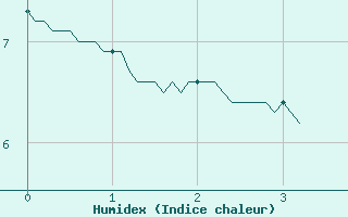 Courbe de l'humidex pour Kerpert (22)