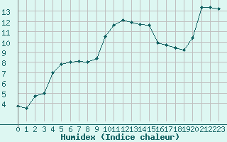 Courbe de l'humidex pour Agen (47)