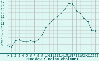 Courbe de l'humidex pour Sauteyrargues (34)