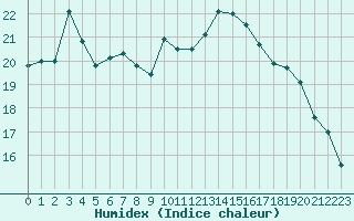 Courbe de l'humidex pour Sermange-Erzange (57)