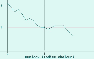 Courbe de l'humidex pour Saint-Anthme (63)