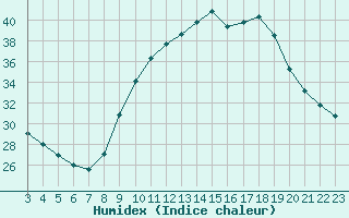 Courbe de l'humidex pour Le Luc (83)