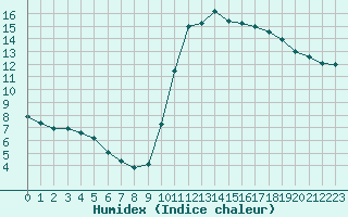 Courbe de l'humidex pour Mouilleron-le-Captif (85)