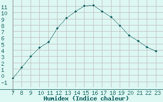 Courbe de l'humidex pour Colmar-Ouest (68)