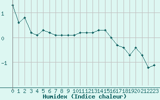 Courbe de l'humidex pour Laqueuille (63)