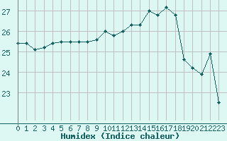 Courbe de l'humidex pour Ste (34)