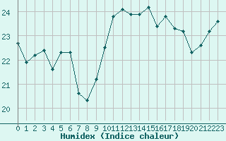 Courbe de l'humidex pour Biscarrosse (40)