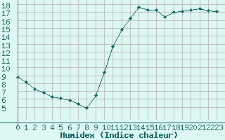 Courbe de l'humidex pour Neuville-de-Poitou (86)