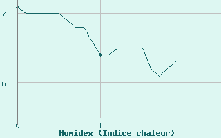 Courbe de l'humidex pour Lorient (56)