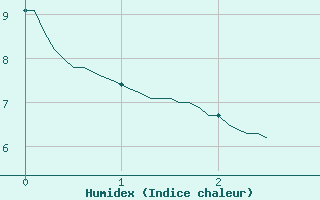 Courbe de l'humidex pour Le Puy-Chadrac (43)