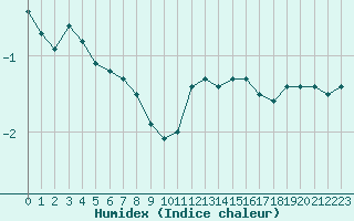 Courbe de l'humidex pour Braunlauf (Be)