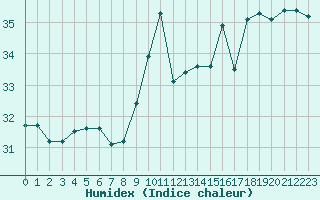 Courbe de l'humidex pour Saint-Cyprien (66)
