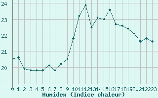 Courbe de l'humidex pour Millau (12)