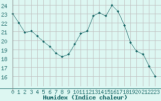 Courbe de l'humidex pour Cannes (06)