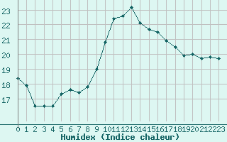 Courbe de l'humidex pour Fiscaglia Migliarino (It)