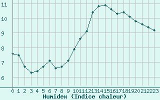 Courbe de l'humidex pour Bures-sur-Yvette (91)