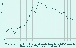 Courbe de l'humidex pour Les crins - Nivose (38)