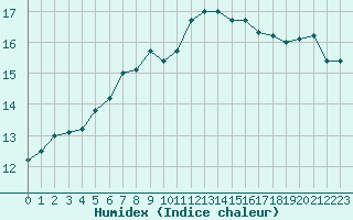 Courbe de l'humidex pour Forceville (80)