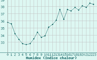 Courbe de l'humidex pour Gruissan (11)