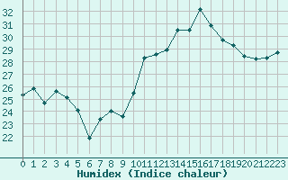 Courbe de l'humidex pour Ile Rousse (2B)