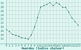 Courbe de l'humidex pour Saint-Antonin-du-Var (83)