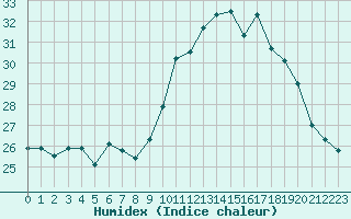 Courbe de l'humidex pour Biscarrosse (40)