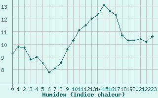 Courbe de l'humidex pour Grasque (13)