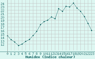 Courbe de l'humidex pour Cernay (86)