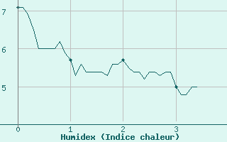 Courbe de l'humidex pour Blois (41)