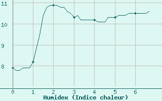 Courbe de l'humidex pour Blois-l'Arrou (41)