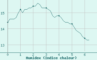 Courbe de l'humidex pour Lobbes (Be)