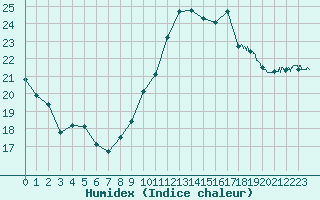 Courbe de l'humidex pour Boulogne (62)