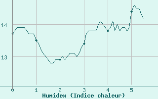 Courbe de l'humidex pour Alistro (2B)