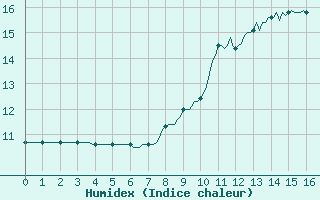 Courbe de l'humidex pour Anse (69)