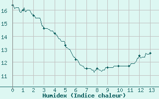 Courbe de l'humidex pour Chlons-en-Champagne (51)