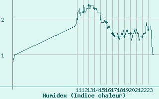 Courbe de l'humidex pour Bocognano (2A)