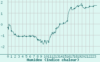 Courbe de l'humidex pour Castelsarrasin (82)