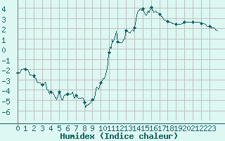 Courbe de l'humidex pour Uzerche (19)