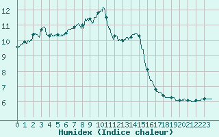 Courbe de l'humidex pour Chargey-les-Gray (70)