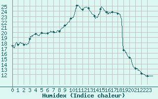 Courbe de l'humidex pour Peyrolles en Provence (13)