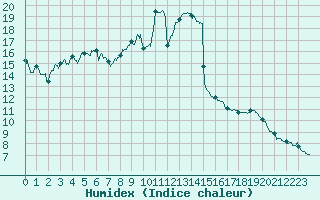 Courbe de l'humidex pour Bourgoin (38)