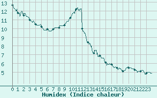 Courbe de l'humidex pour Nevers (58)