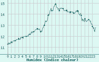 Courbe de l'humidex pour Belfort-Dorans (90)