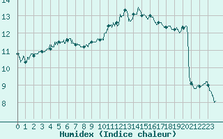Courbe de l'humidex pour Caen (14)
