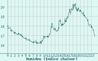 Courbe de l'humidex pour Le Plessis-Belleville (60)