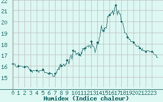 Courbe de l'humidex pour Bourg-Saint-Maurice (73)